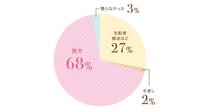 たまひよの内祝 出産内祝いを直接手渡しするときのマナー 内祝い 出産内祝いのマナーガイド