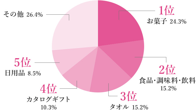 もらってうれしかった出産内祝いランキングのグラフ