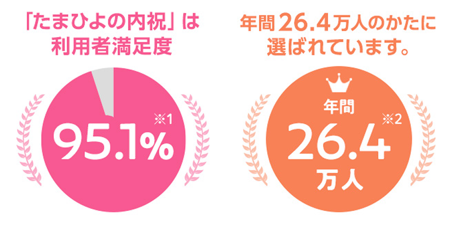「たまひよの内祝い」利用者満足度＆年間利用者