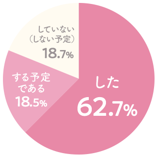 円グラフ 戌の日のあんさん祈願した？してない？の結果