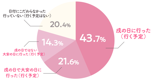 円グラフ いつ安産祈願に行った？
