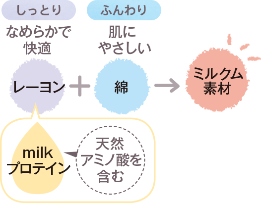 レーヨン+綿→ミルクム素材