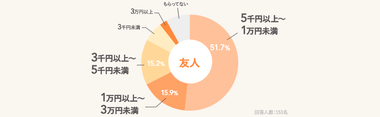 出産祝いはだれにいくらくらいのものをもらいましたか？ アンケート