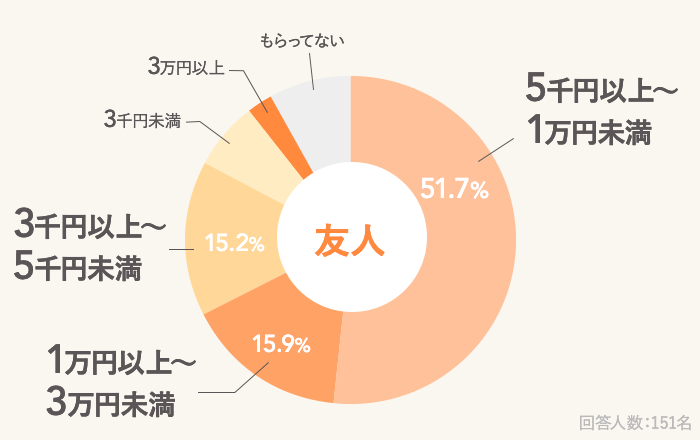出産祝いはだれにいくらくらいのものをもらいましたか？ アンケート