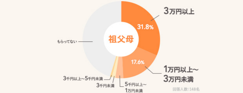 祖父母の回答結果 アンケート