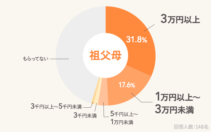 祖父母の回答結果 アンケート