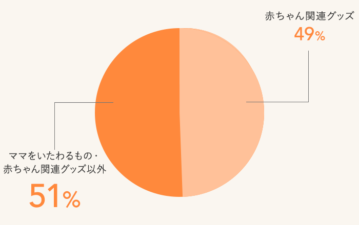 出産祝いでもらってうれしかったものは何ですか？ アンケート