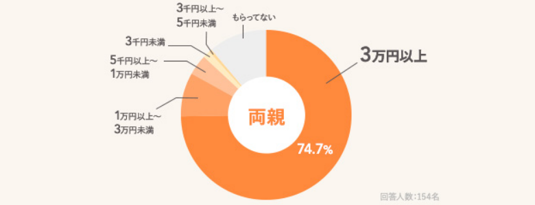 出産祝いはだれにいくらくらいのものをもらいましたか？ アンケート