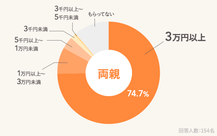 出産祝いはだれにいくらくらいのものをもらいましたか？ アンケート
