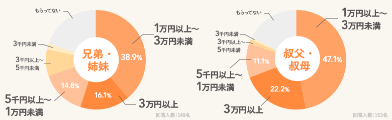 兄弟姉妹や叔父叔母の回答結果 アンケート