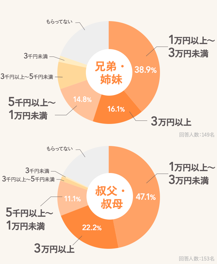 兄弟姉妹や叔父叔母の回答結果 アンケート