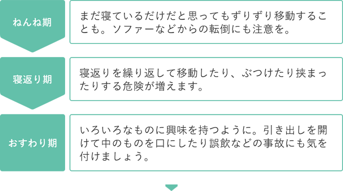 ねんね期 まだ寝ているだけだと思ってもずりずり移動することも。ソファーなどからの転倒にも注意を。 寝返り期 寝返りを繰り返して移動したり、ぶつけたり挟まったりする危険が増えます。 おすわり期 いろいろなものに興味を持つように。引き出しを開けて中のものを口にしたり誤飲などの事故にも気を付けましょう。
