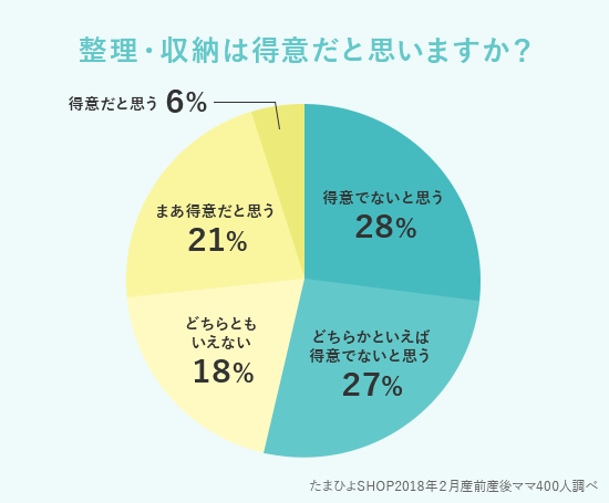 整理・収納は得意だと思いますか?